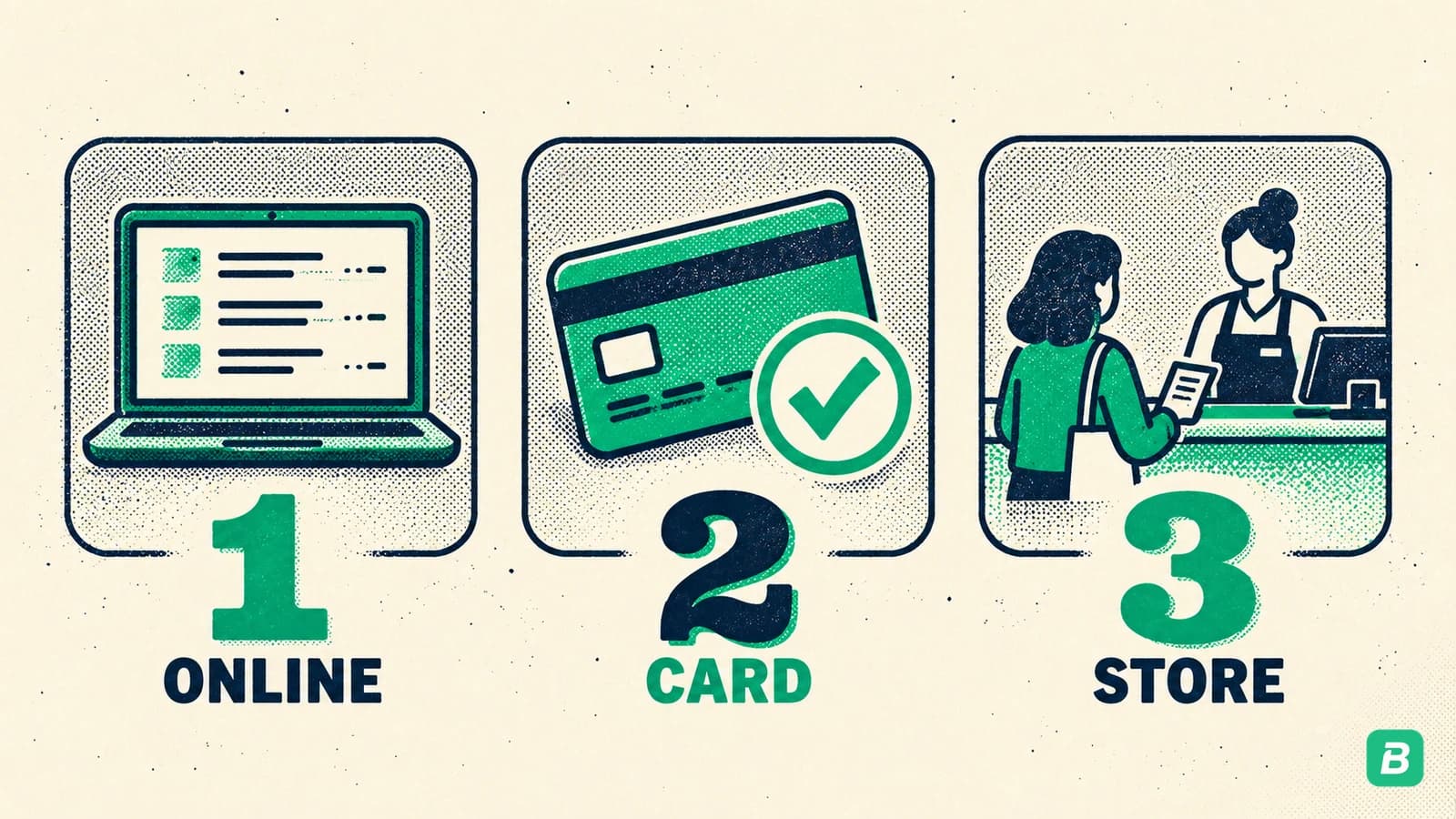 Three numbered panels: a laptop list for online, a bank card with a check mark for card lookup, a store counter for in-store help