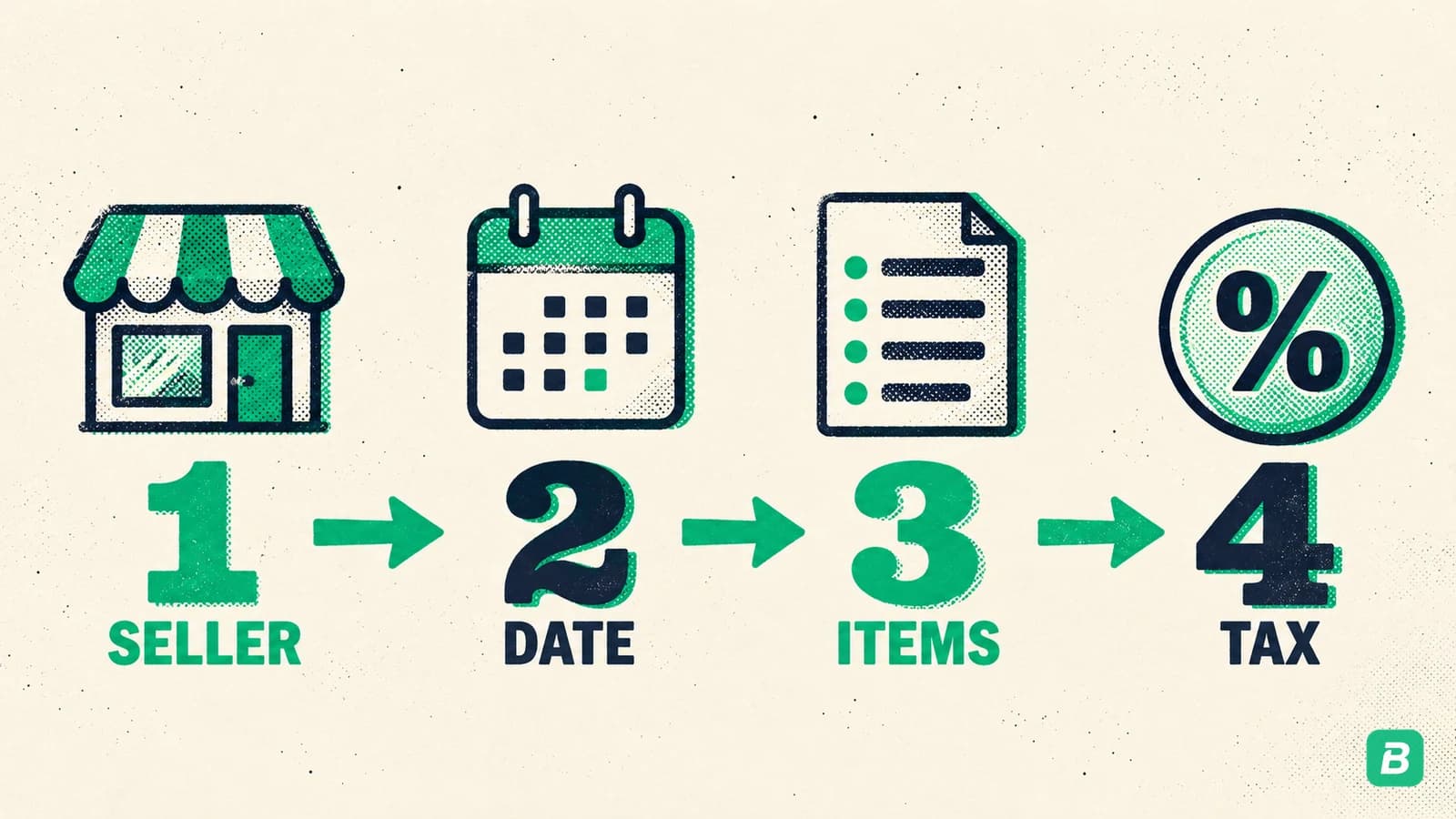 Four numbered icons joined by arrows: a shop front, a calendar page, a list and a percent coin, labelled seller, date, items and tax