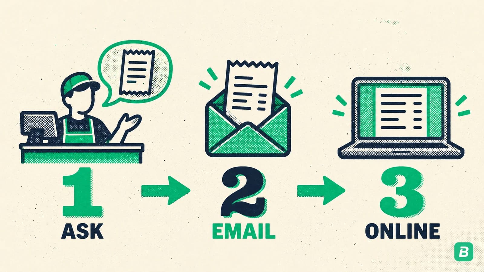 Three numbered icons joined by arrows: a shop counter with a speech bubble, an envelope with a receipt, a laptop, labelled ask, email and online