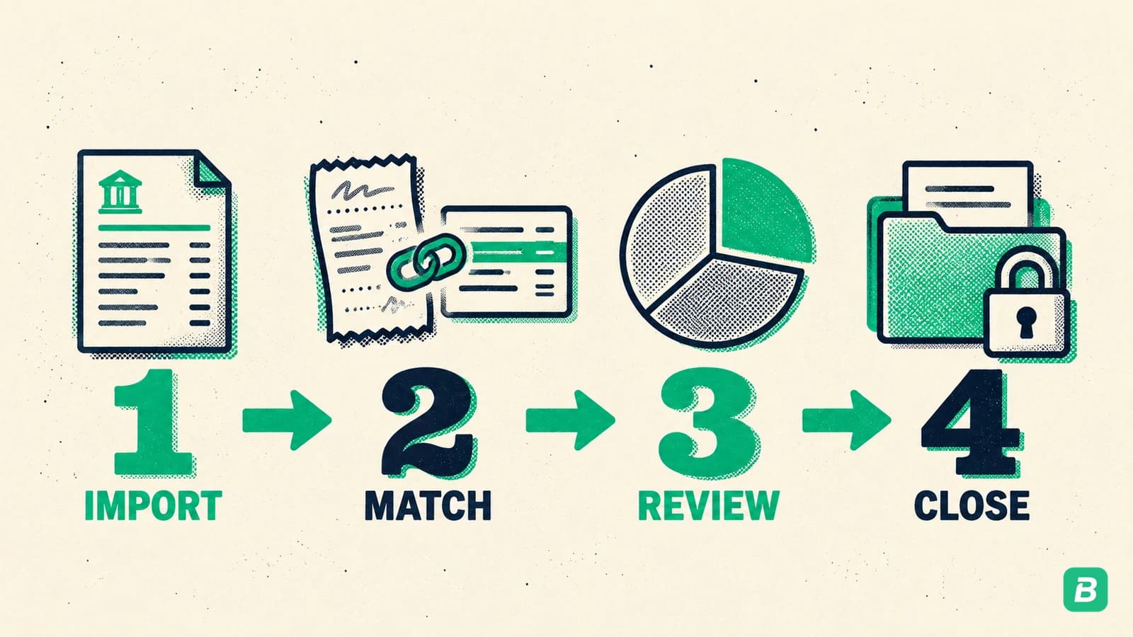 Four numbered steps joined by arrows: import, match, review, close