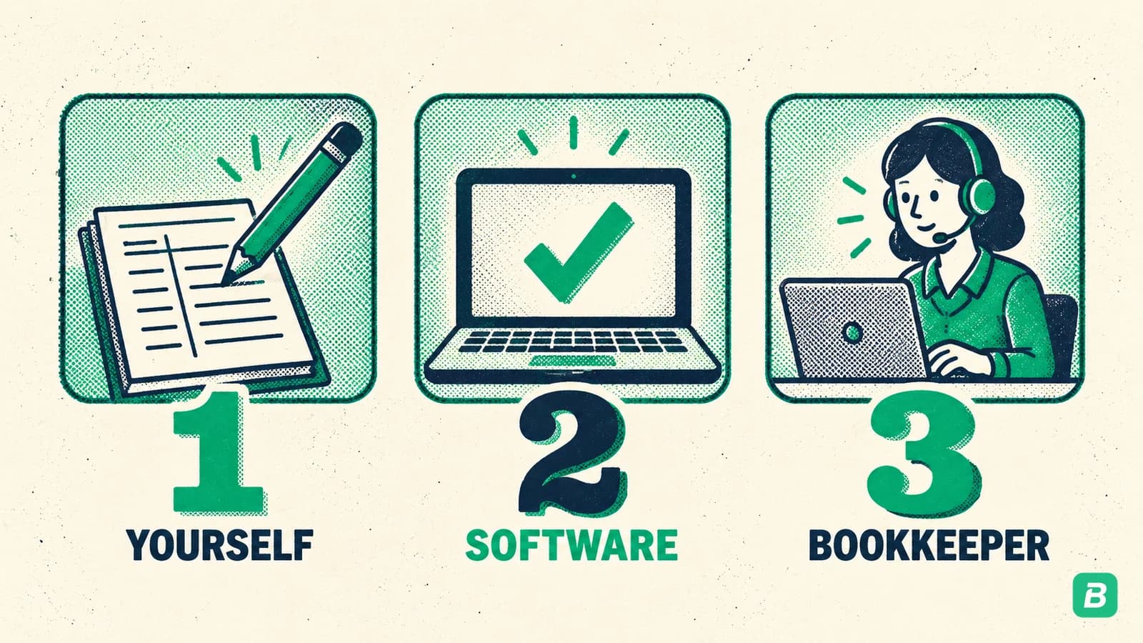 Three numbered panels: a pencil on a ledger for yourself, a laptop with a check mark for software, a person with a headset for a bookkeeper