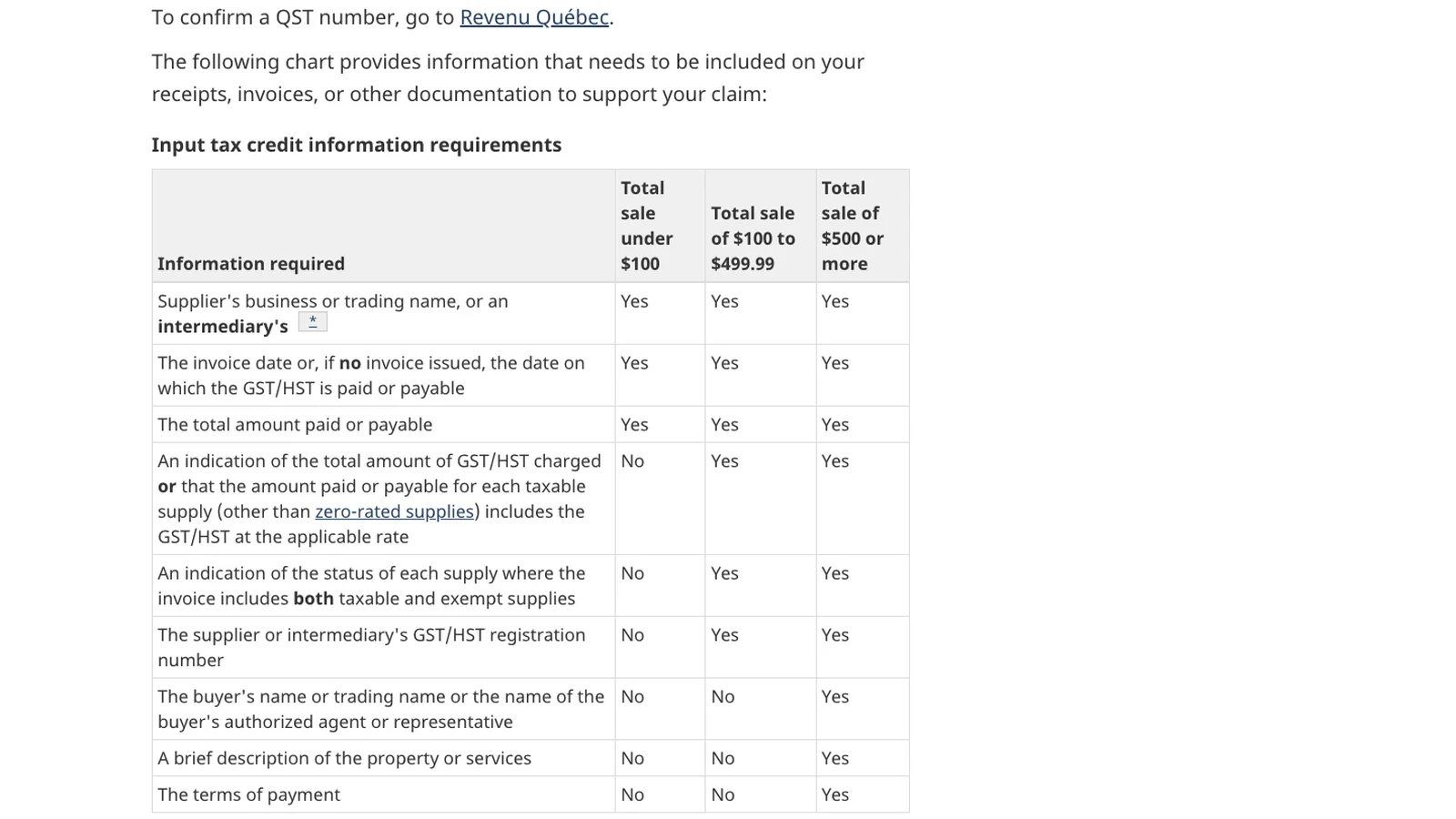 CRA input tax credit table showing what a receipt needs for sales under $100, $100 to $499.99, and $500 or more