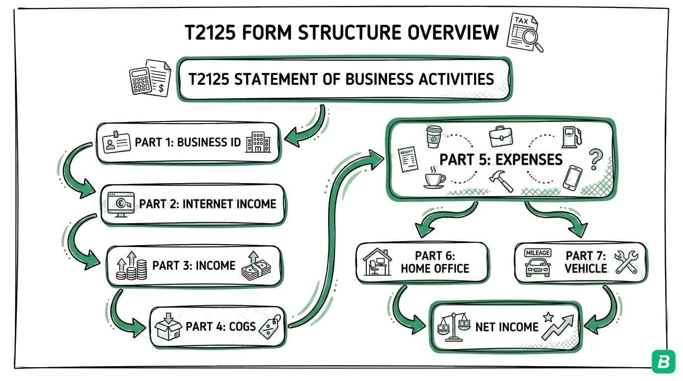 T2125 form structure: Part 1 Business ID, Part 2 Income, Parts 3-6 Cost of Goods, Part 7 Business Expenses, Part 8 Capital Cost Allowance, Part 9 Vehicle, Part 10 Home Office, Part 11 Net Income to T1