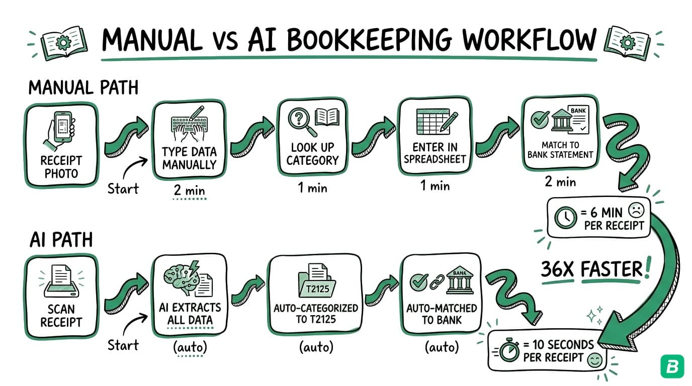 Manual vs AI bookkeeping workflow comparison showing 6 minutes per receipt manually versus 10 seconds with AI automation
