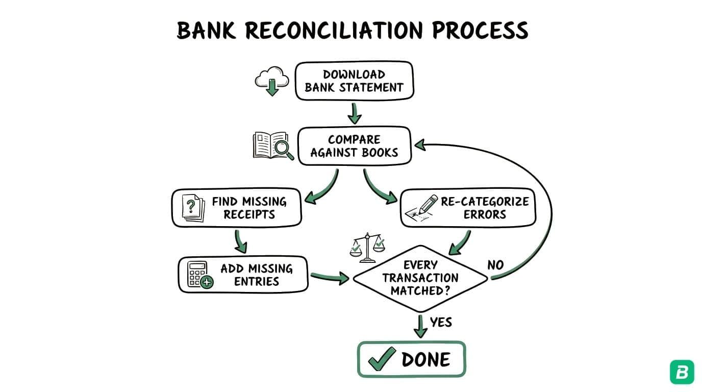 Bank reconciliation flow: Download Statement → Compare Against Books → All Matched? → Yes: Done, Books Are Clean / No: Find Missing Receipts → Add Entries → Re-categorize → Done