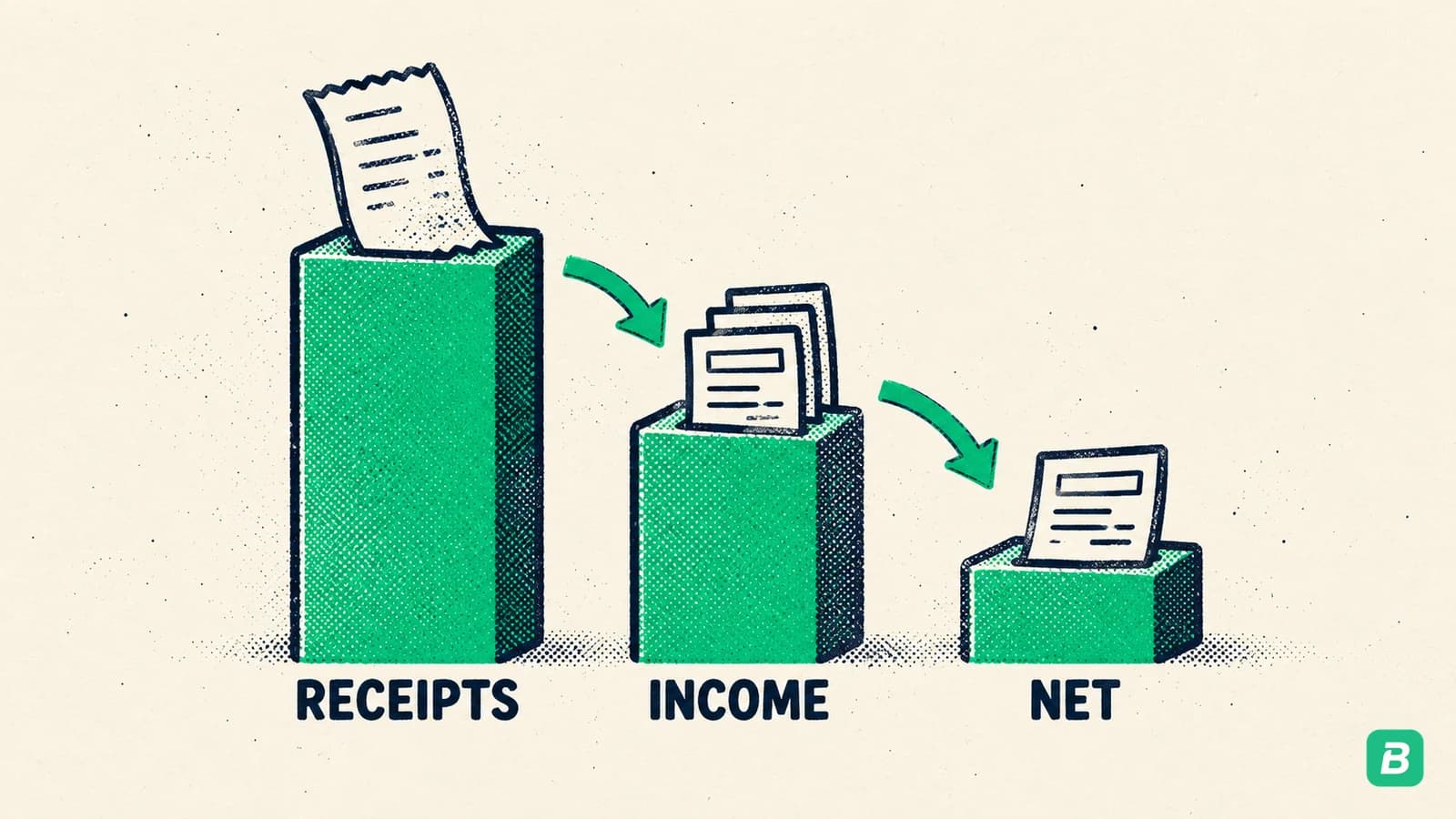 Three bars stepping down from receipts to net income